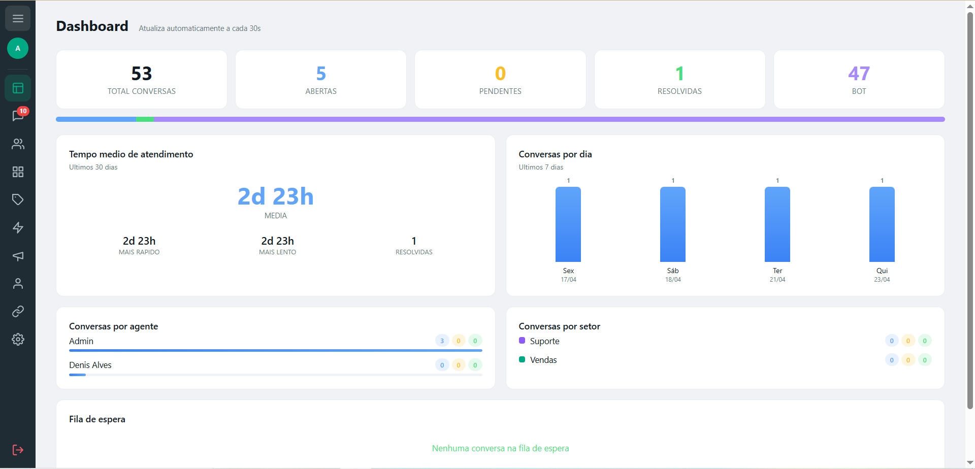Dashboard do SaaS WhatsApp da One Soluções mostrando configurações do bot